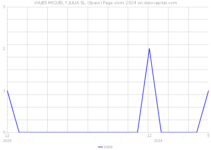 VIAJES MIGUEL Y JULIA SL. (Spain) Page visits 2024 