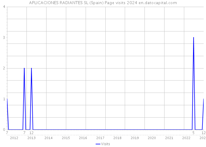 APLICACIONES RADIANTES SL (Spain) Page visits 2024 