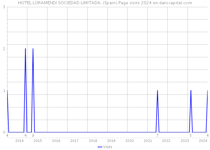 HOTEL LORAMENDI SOCIEDAD LIMITADA. (Spain) Page visits 2024 