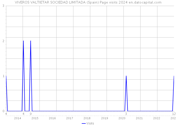 VIVEROS VALTIETAR SOCIEDAD LIMITADA (Spain) Page visits 2024 