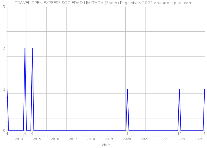 TRAVEL OPEN EXPRESS SOCIEDAD LIMITADA (Spain) Page visits 2024 