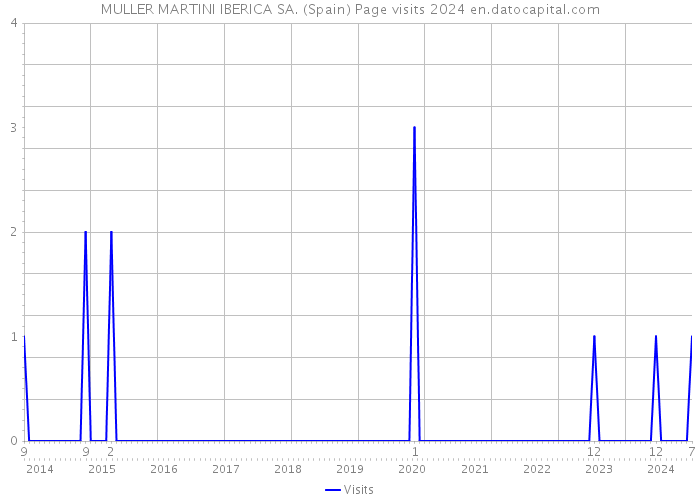 MULLER MARTINI IBERICA SA. (Spain) Page visits 2024 