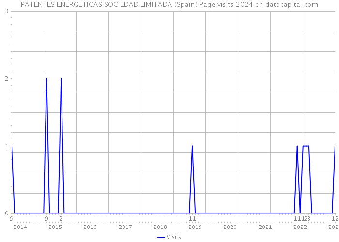 PATENTES ENERGETICAS SOCIEDAD LIMITADA (Spain) Page visits 2024 