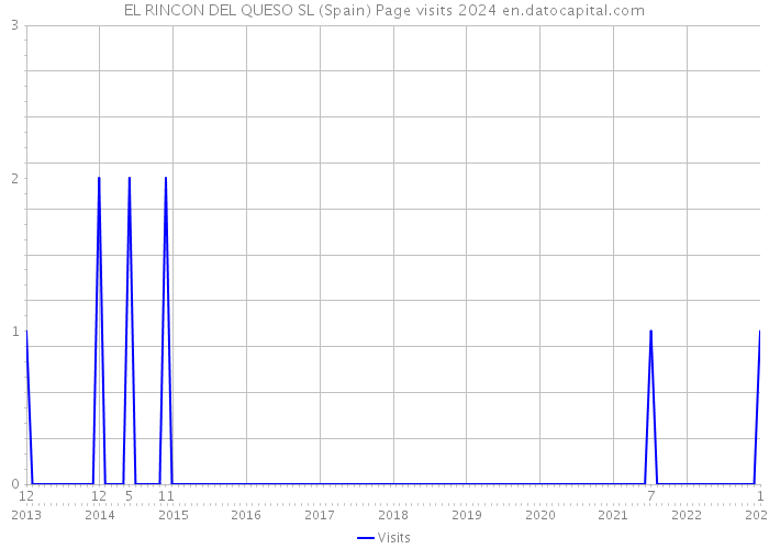 EL RINCON DEL QUESO SL (Spain) Page visits 2024 