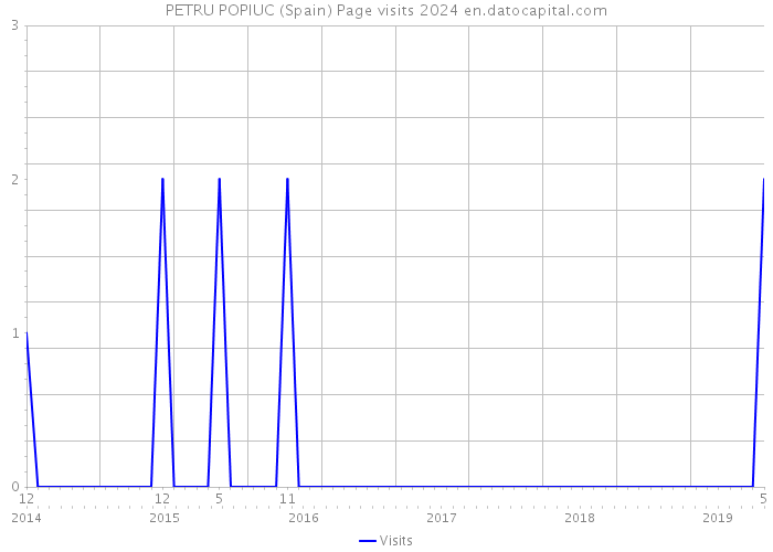 PETRU POPIUC (Spain) Page visits 2024 