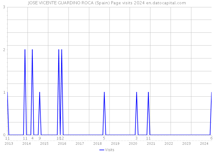 JOSE VICENTE GUARDINO ROCA (Spain) Page visits 2024 