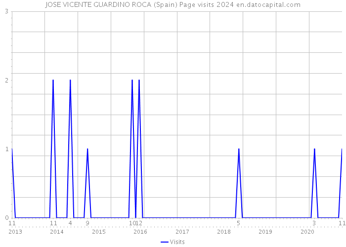 JOSE VICENTE GUARDINO ROCA (Spain) Page visits 2024 