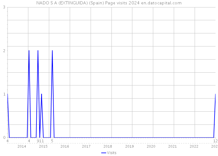 NADO S A (EXTINGUIDA) (Spain) Page visits 2024 