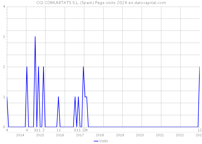 CGI COMUNITATS S.L. (Spain) Page visits 2024 