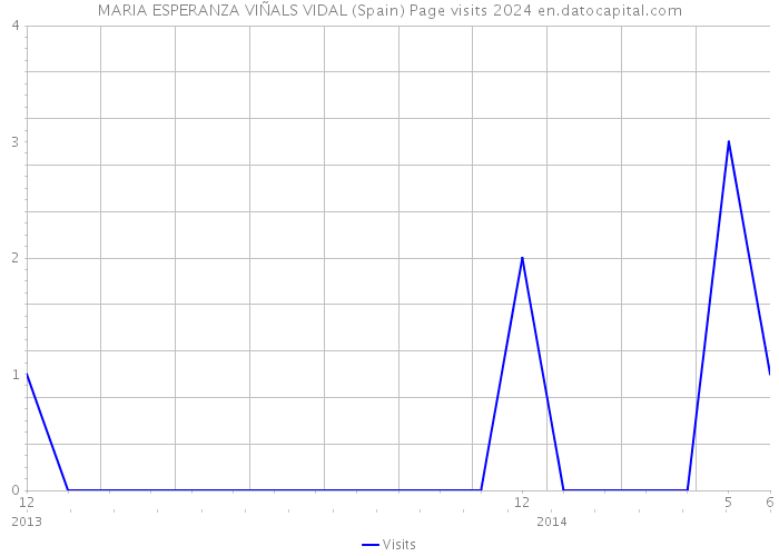 MARIA ESPERANZA VIÑALS VIDAL (Spain) Page visits 2024 