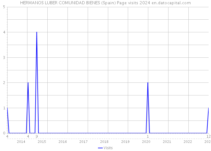 HERMANOS LUBER COMUNIDAD BIENES (Spain) Page visits 2024 