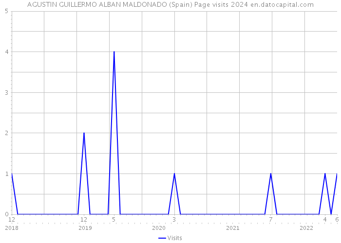 AGUSTIN GUILLERMO ALBAN MALDONADO (Spain) Page visits 2024 