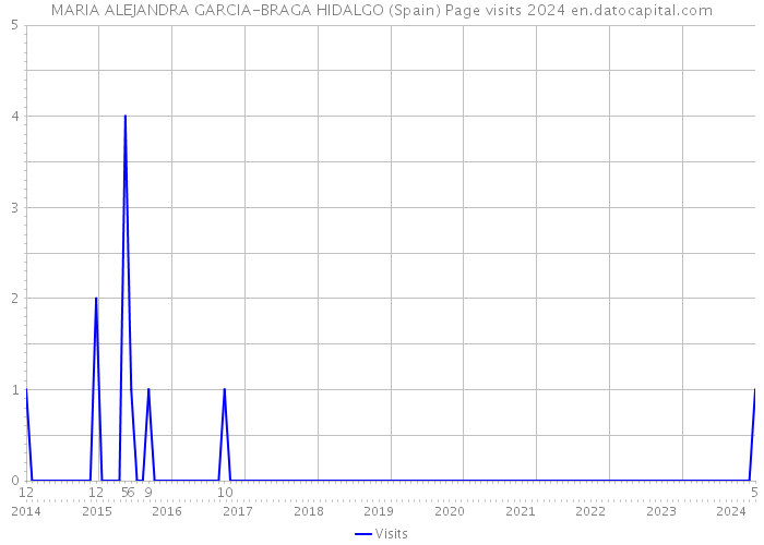 MARIA ALEJANDRA GARCIA-BRAGA HIDALGO (Spain) Page visits 2024 