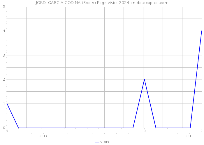 JORDI GARCIA CODINA (Spain) Page visits 2024 