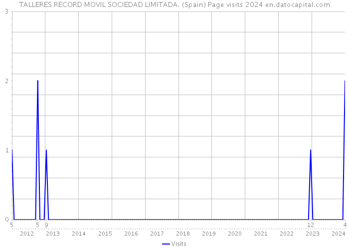 TALLERES RECORD MOVIL SOCIEDAD LIMITADA. (Spain) Page visits 2024 