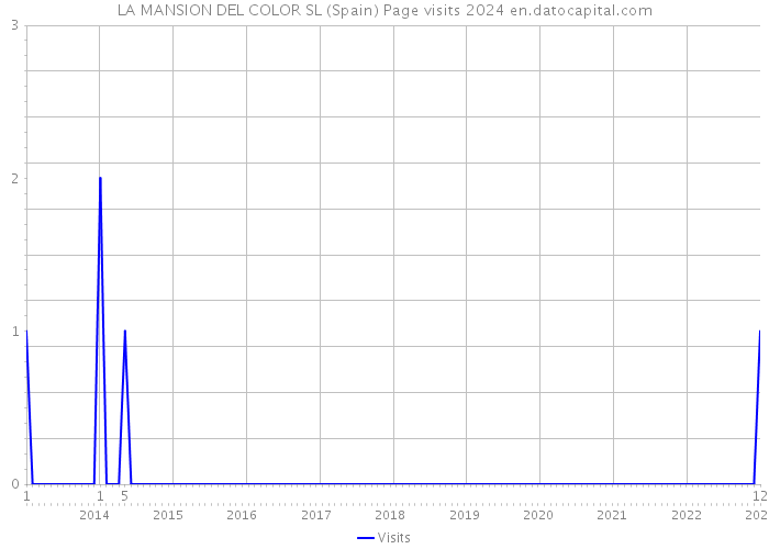 LA MANSION DEL COLOR SL (Spain) Page visits 2024 