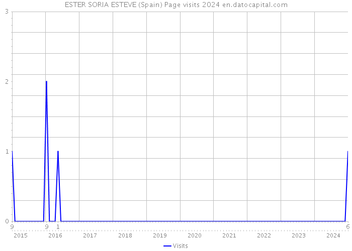 ESTER SORIA ESTEVE (Spain) Page visits 2024 