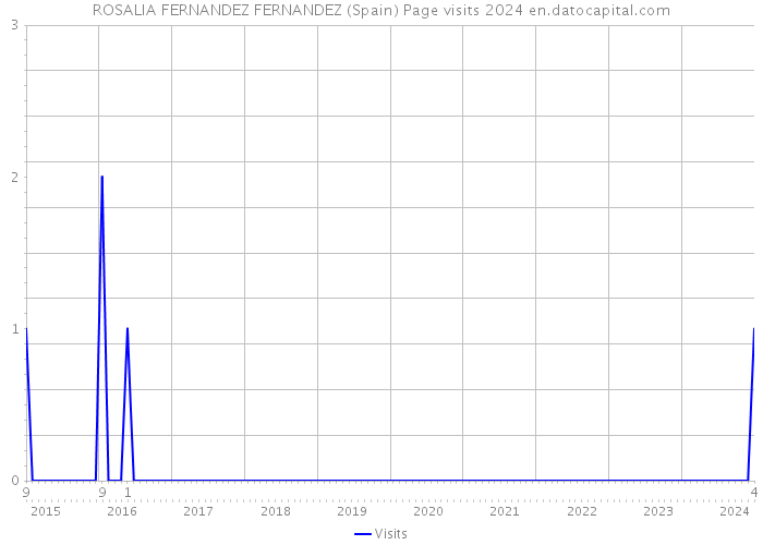ROSALIA FERNANDEZ FERNANDEZ (Spain) Page visits 2024 