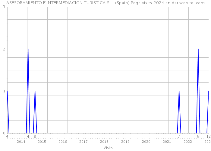 ASESORAMIENTO E INTERMEDIACION TURISTICA S.L. (Spain) Page visits 2024 