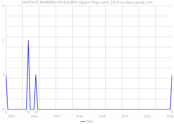 SANTIAGO BARREIRO MOSQUERA (Spain) Page visits 2024 