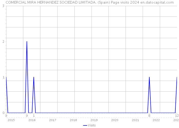 COMERCIAL MIRA HERNANDEZ SOCIEDAD LIMITADA. (Spain) Page visits 2024 