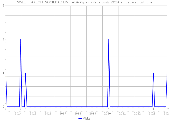 SWEET TAKEOFF SOCIEDAD LIMITADA (Spain) Page visits 2024 
