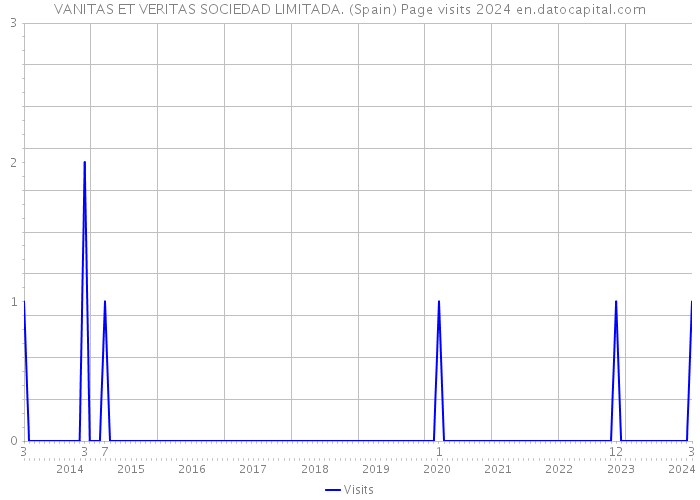 VANITAS ET VERITAS SOCIEDAD LIMITADA. (Spain) Page visits 2024 