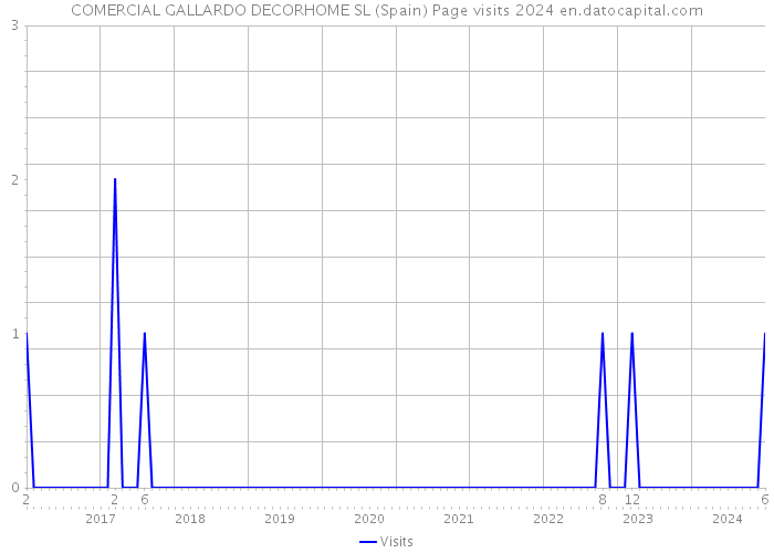 COMERCIAL GALLARDO DECORHOME SL (Spain) Page visits 2024 