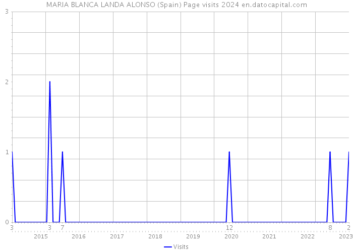 MARIA BLANCA LANDA ALONSO (Spain) Page visits 2024 
