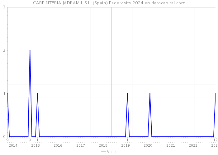 CARPINTERIA JADRAMIL S.L. (Spain) Page visits 2024 