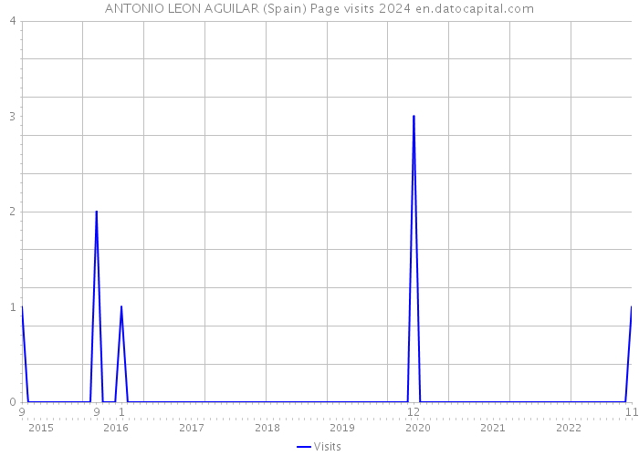 ANTONIO LEON AGUILAR (Spain) Page visits 2024 