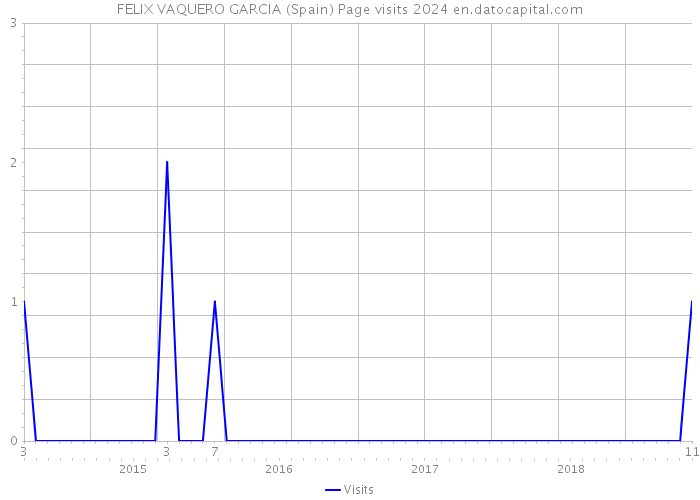 FELIX VAQUERO GARCIA (Spain) Page visits 2024 