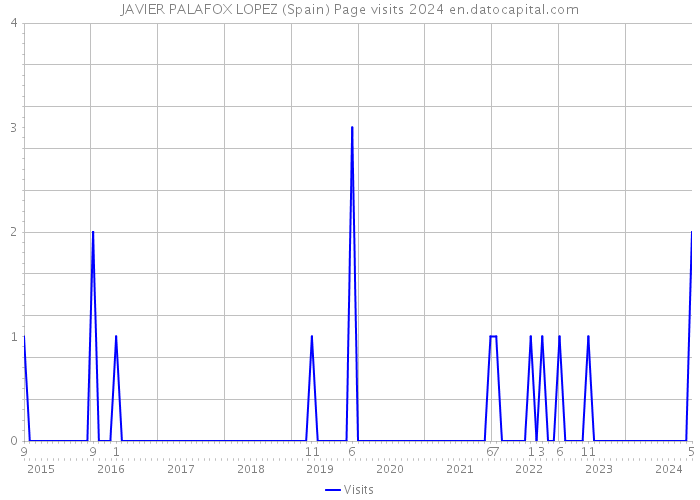 JAVIER PALAFOX LOPEZ (Spain) Page visits 2024 
