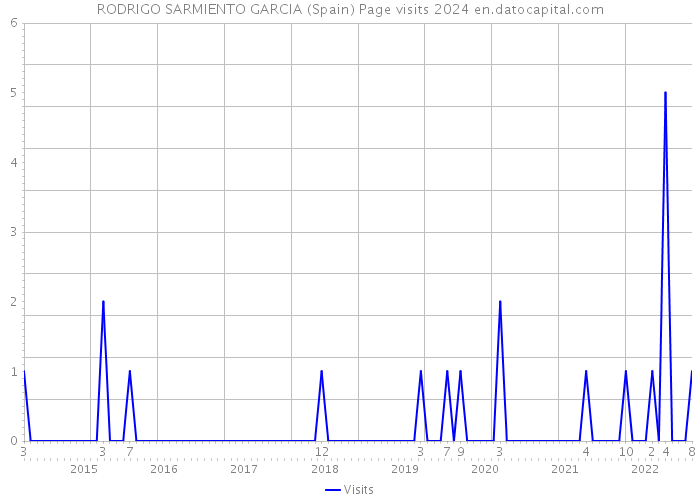 RODRIGO SARMIENTO GARCIA (Spain) Page visits 2024 