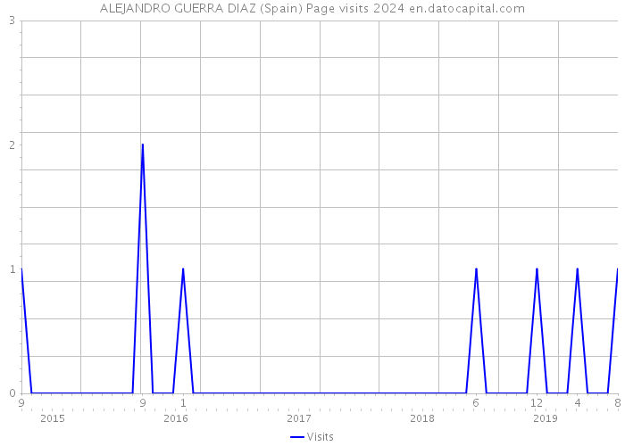 ALEJANDRO GUERRA DIAZ (Spain) Page visits 2024 