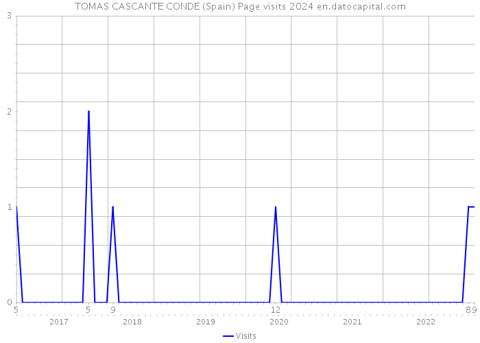 TOMAS CASCANTE CONDE (Spain) Page visits 2024 