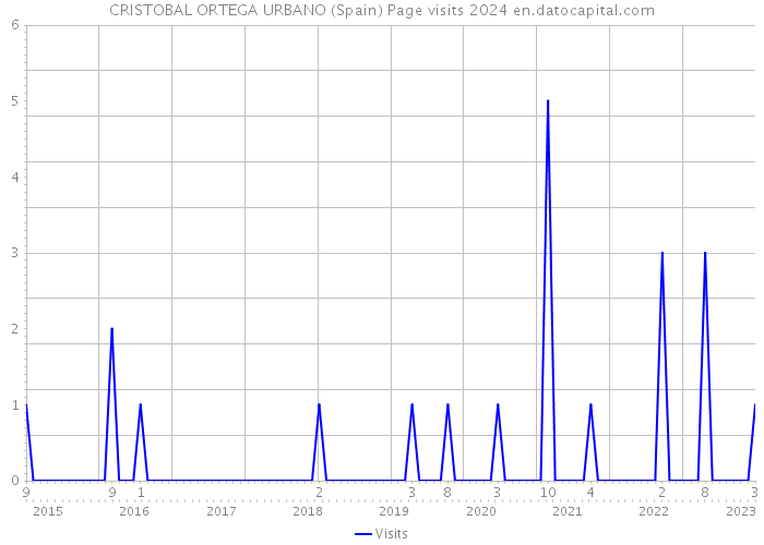 CRISTOBAL ORTEGA URBANO (Spain) Page visits 2024 