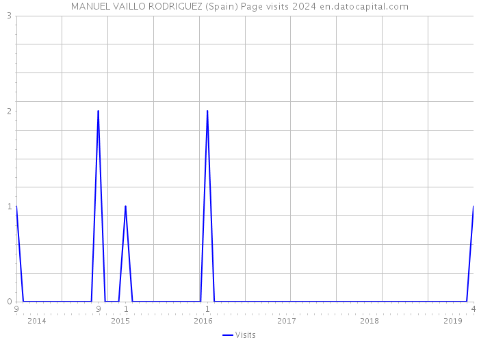 MANUEL VAILLO RODRIGUEZ (Spain) Page visits 2024 