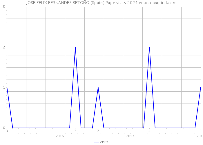 JOSE FELIX FERNANDEZ BETOÑO (Spain) Page visits 2024 