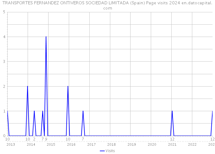 TRANSPORTES FERNANDEZ ONTIVEROS SOCIEDAD LIMITADA (Spain) Page visits 2024 