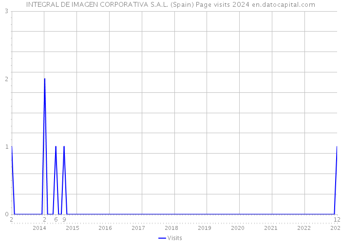 INTEGRAL DE IMAGEN CORPORATIVA S.A.L. (Spain) Page visits 2024 