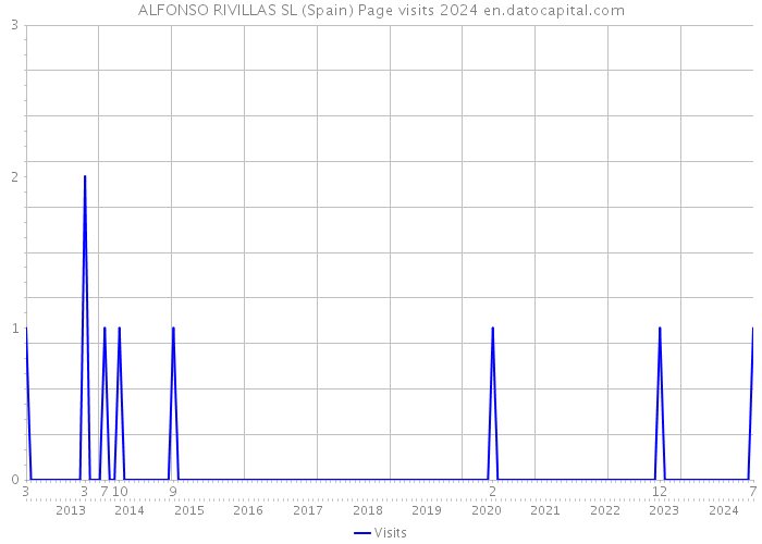 ALFONSO RIVILLAS SL (Spain) Page visits 2024 