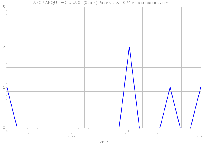 ASOP ARQUITECTURA SL (Spain) Page visits 2024 
