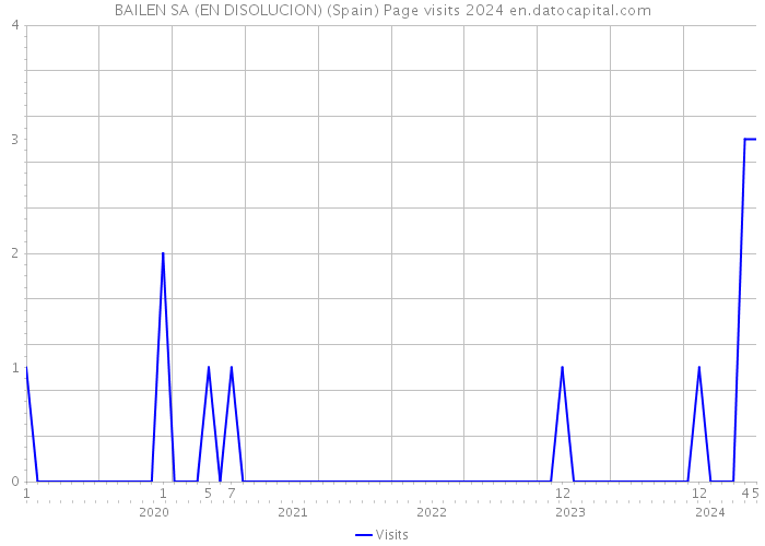 BAILEN SA (EN DISOLUCION) (Spain) Page visits 2024 