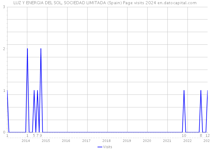 LUZ Y ENERGIA DEL SOL, SOCIEDAD LIMITADA (Spain) Page visits 2024 
