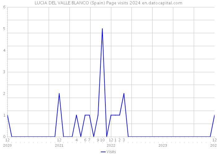 LUCIA DEL VALLE BLANCO (Spain) Page visits 2024 