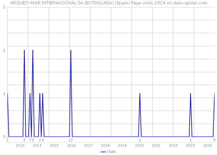 ARQUEO-MAR INTERNACIONAL SA (EXTINGUIDA) (Spain) Page visits 2024 