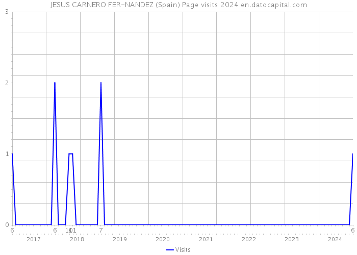 JESUS CARNERO FER-NANDEZ (Spain) Page visits 2024 