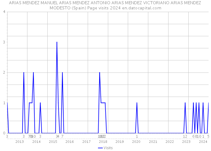 ARIAS MENDEZ MANUEL ARIAS MENDEZ ANTONIO ARIAS MENDEZ VICTORIANO ARIAS MENDEZ MODESTO (Spain) Page visits 2024 