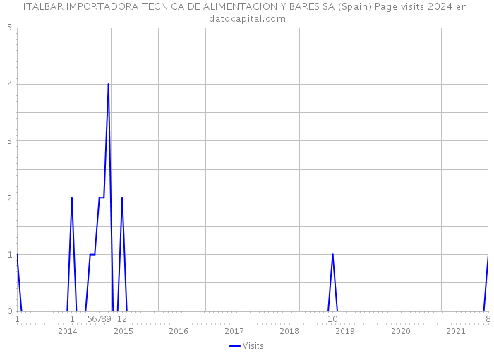 ITALBAR IMPORTADORA TECNICA DE ALIMENTACION Y BARES SA (Spain) Page visits 2024 
